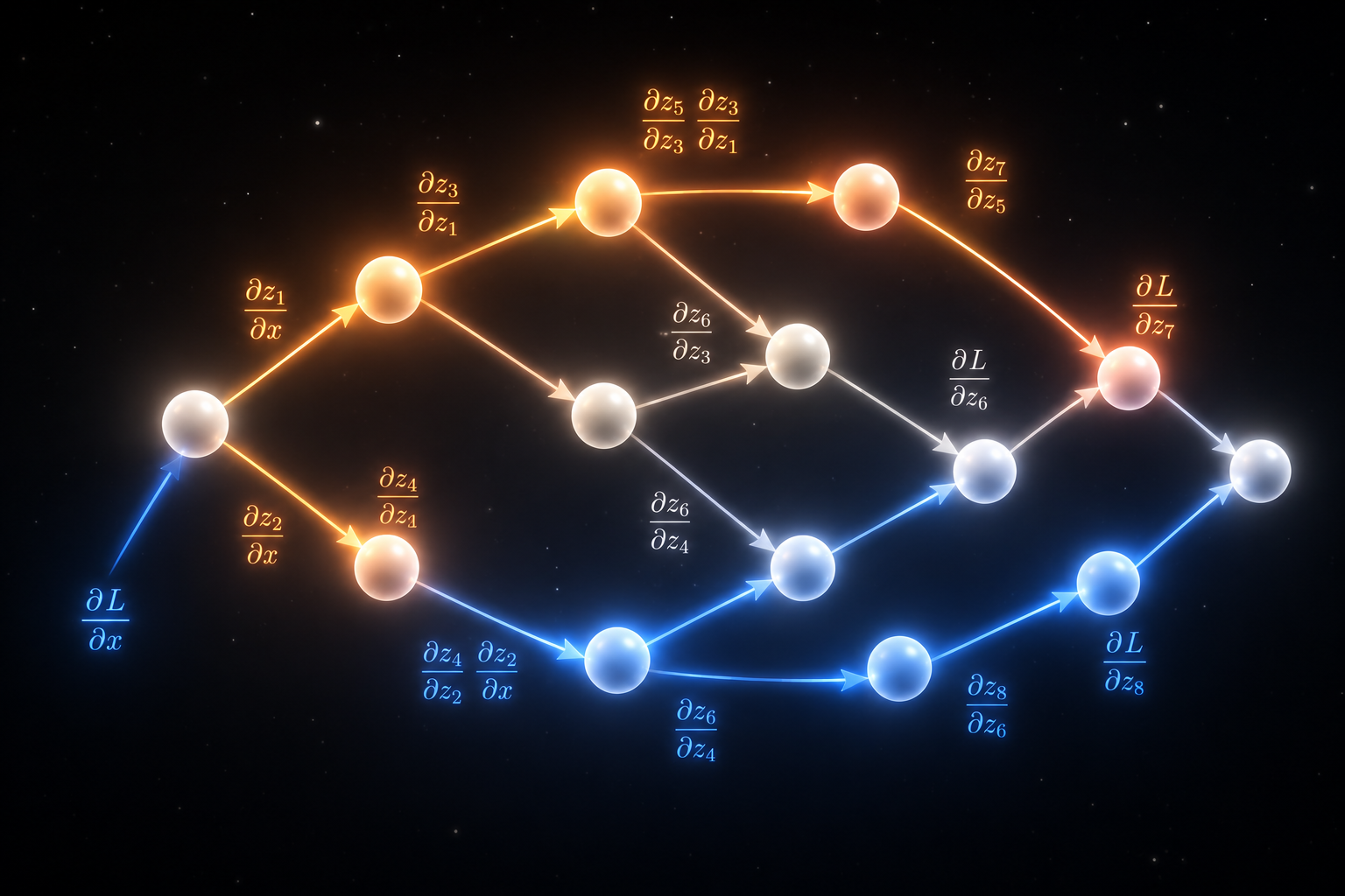 Autograd computation graph — nodes pulse orange on forward pass, blue on backward pass