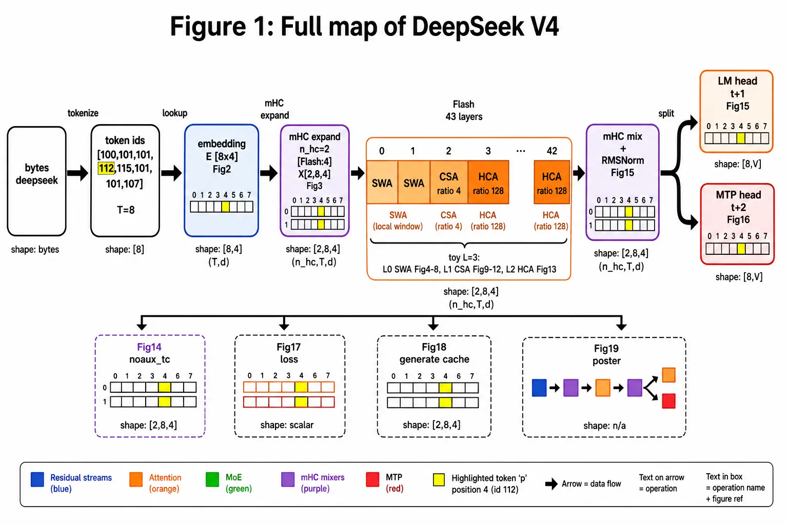 Full map of DeepSeek V4: bytes to embedding to mHC streams to 43 hybrid-attention MoE blocks to LM head and MTP