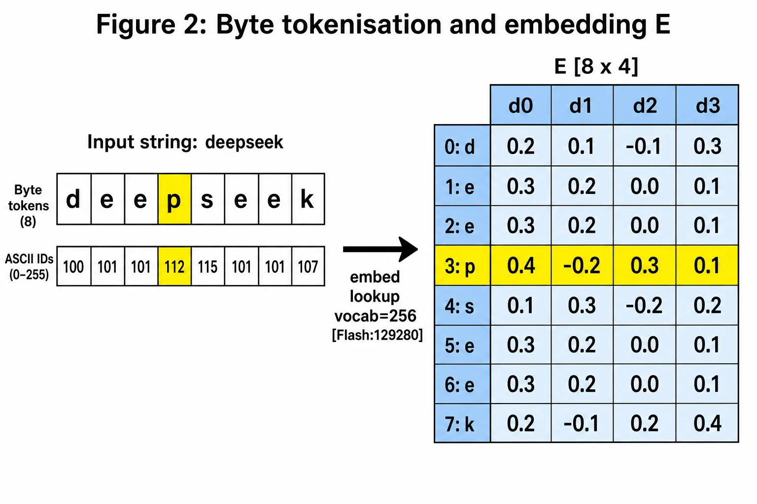 Byte tokenisation of deepseek and the 8 by 4 embedding matrix with row p highlighted