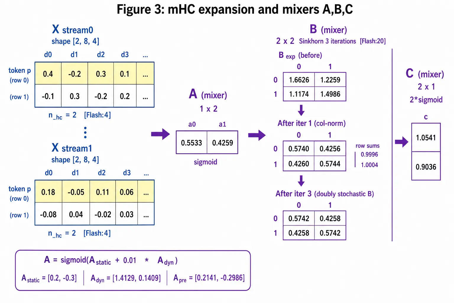 mHC expansion of E into two residual streams and Sinkhorn iterations on mixer B