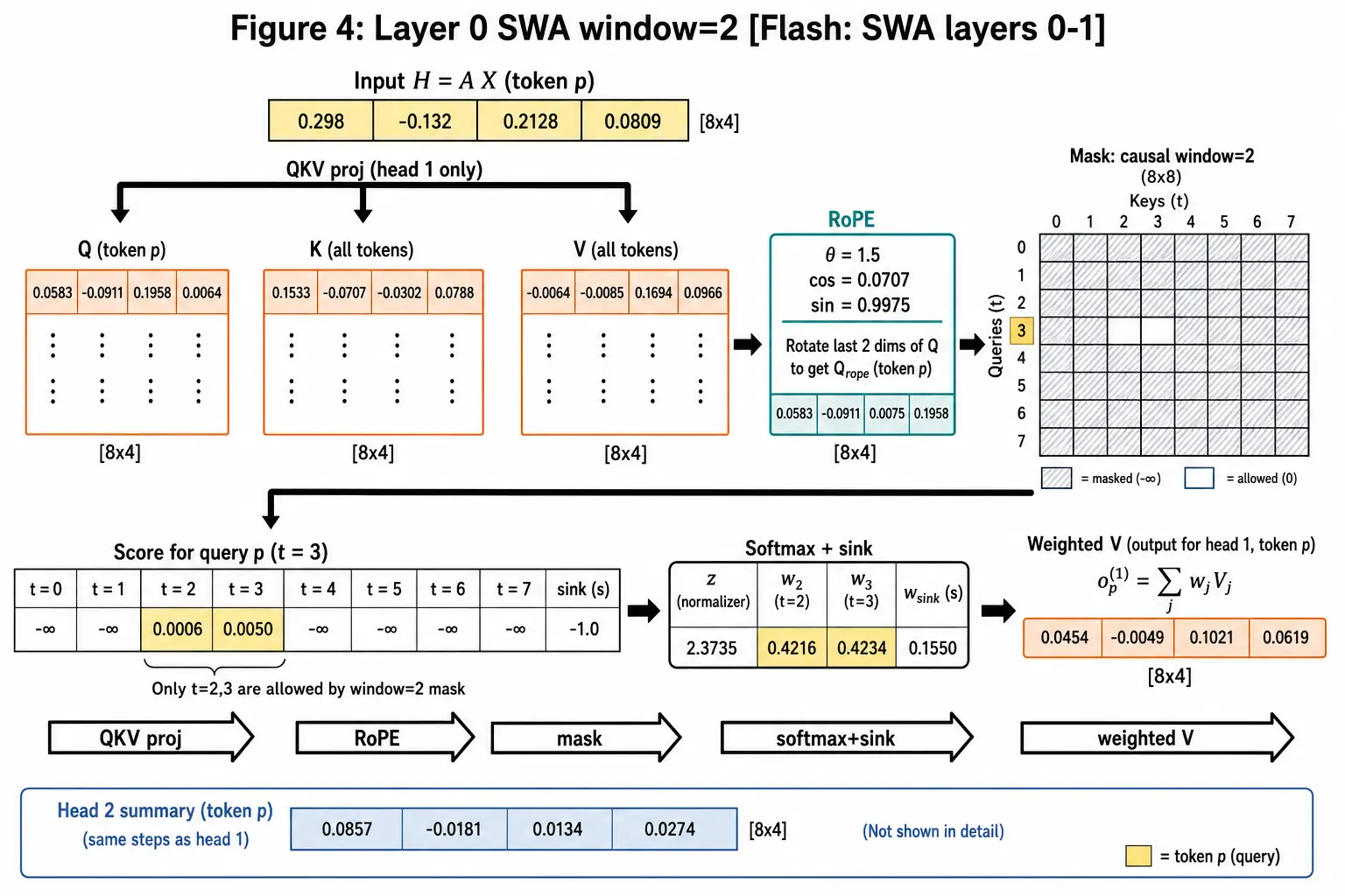 Layer 0 sliding-window attention for token p with RoPE, window-2 mask, and sink softmax