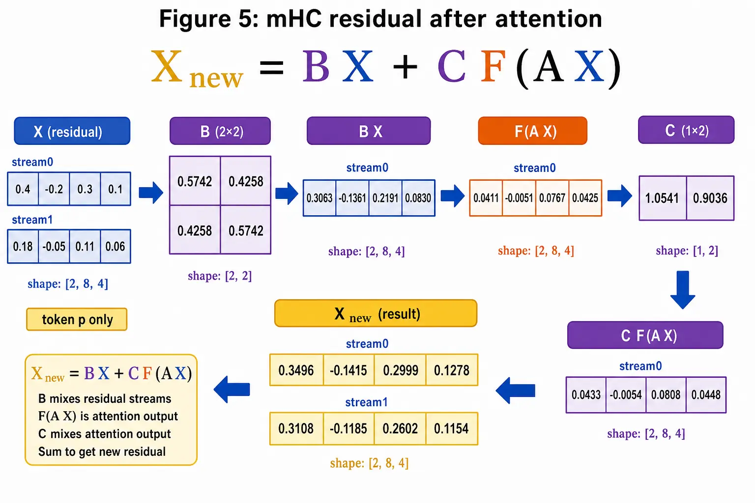 mHC residual update after attention: B mixes streams, C scales the attention output