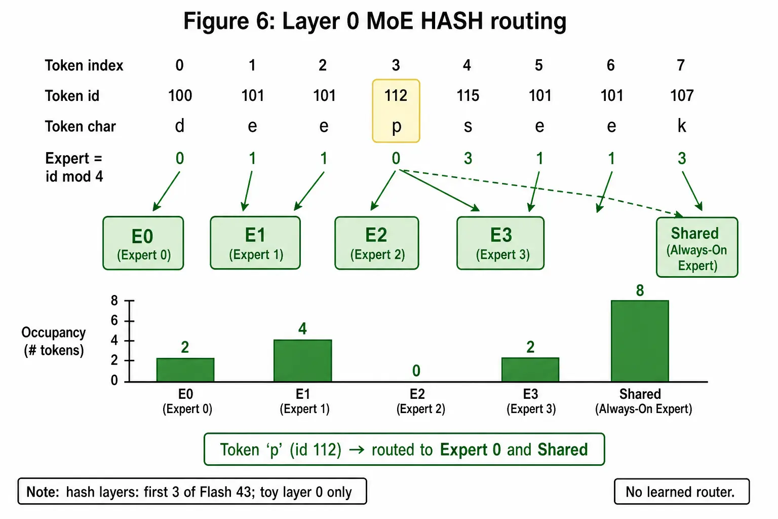 Layer 0 hash routing: token id mod 4, shared expert always on, occupancy bars