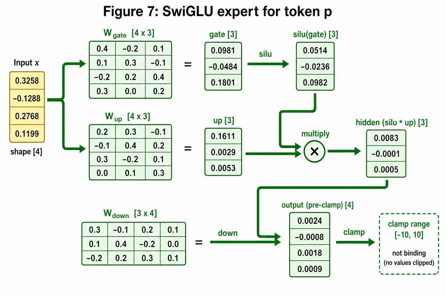 SwiGLU inside expert 0 for token p: gate, up, silu, down, clamp