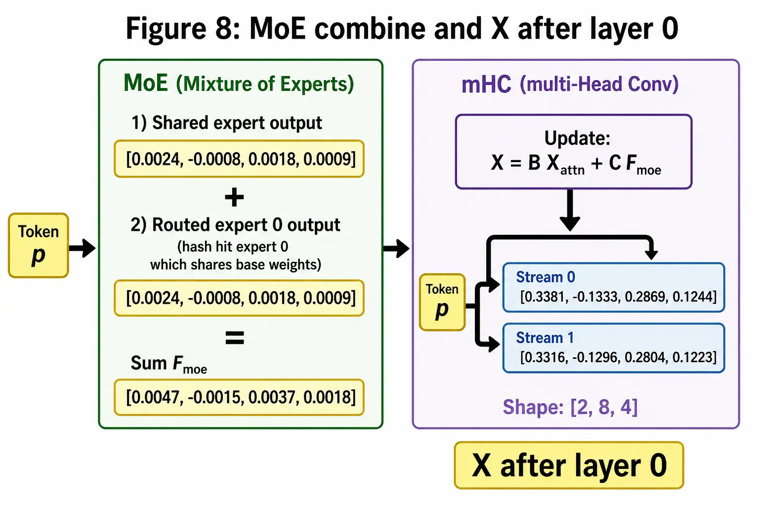 MoE combine of shared and two routed experts, then mHC, X after layer 0