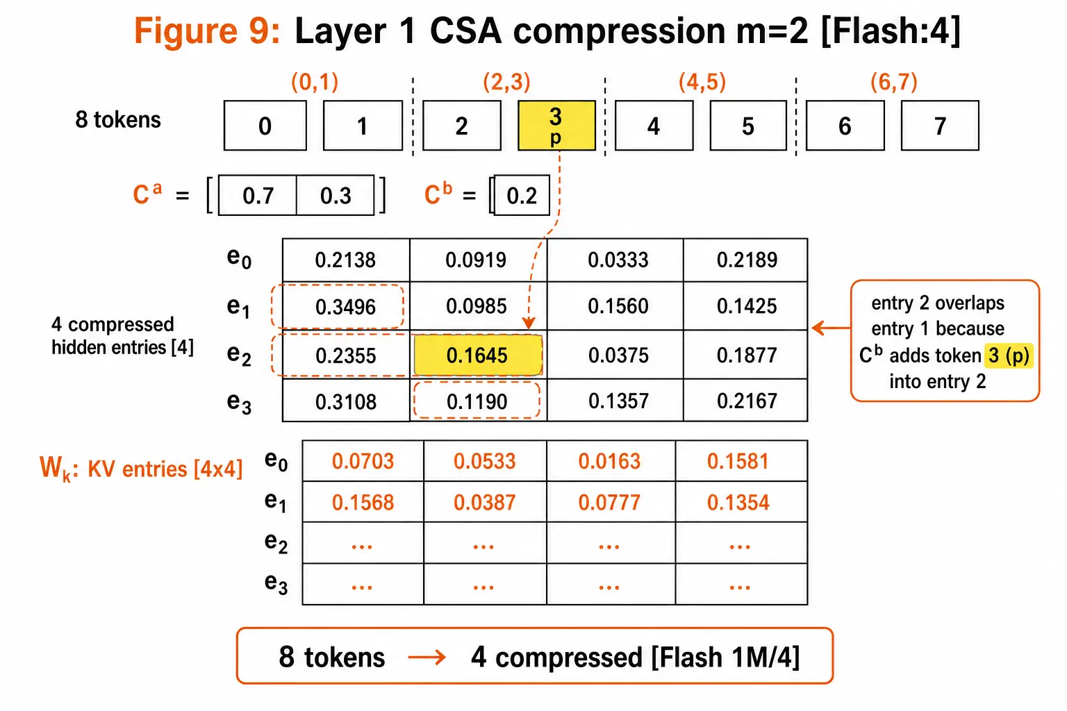 CSA compression: 8 tokens, m=2, overlap weights Ca and Cb, four compressed KV entries