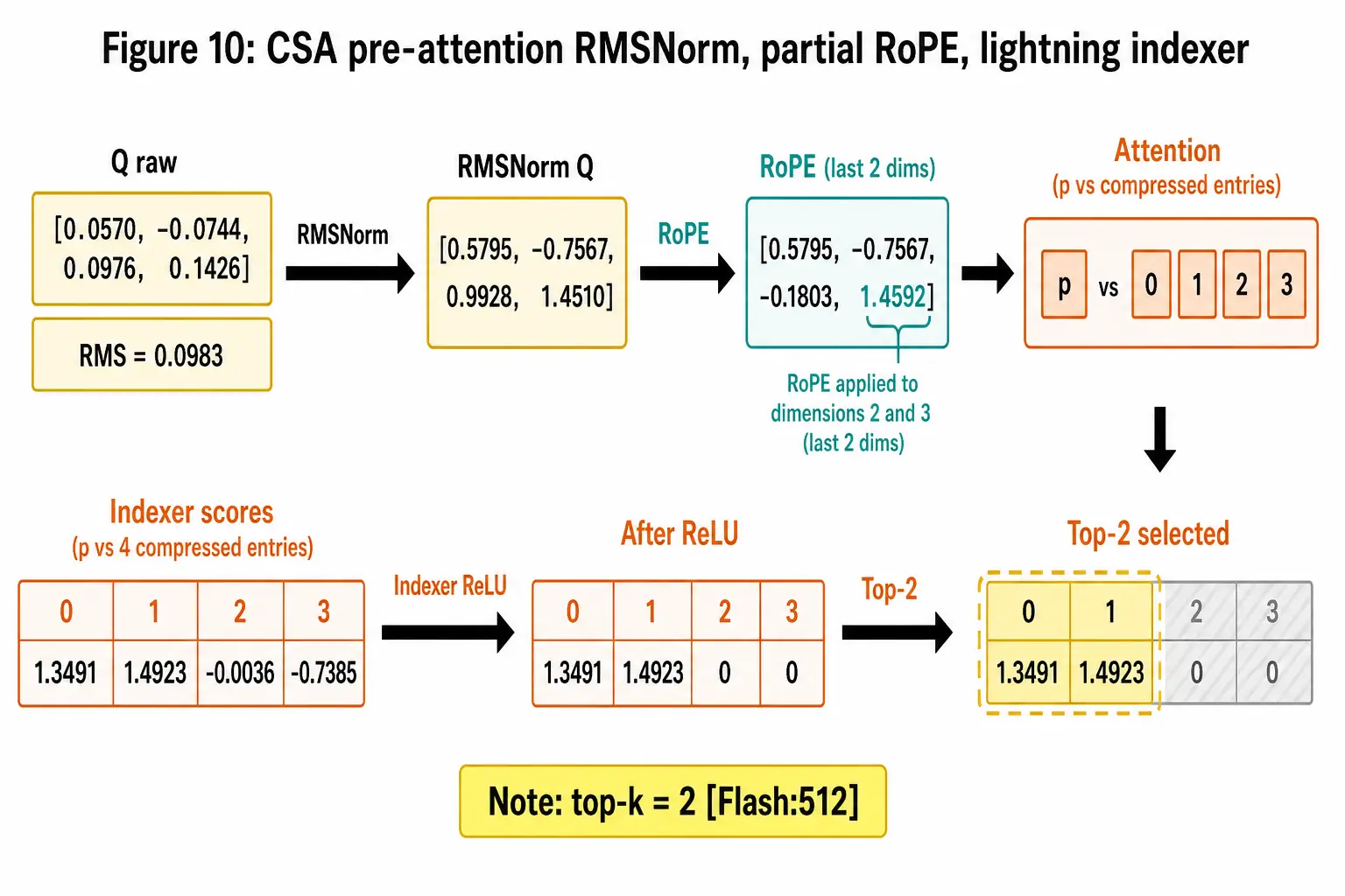 CSA pre-attention: RMSNorm, partial RoPE, lightning indexer scores, ReLU, top-2, causal mask