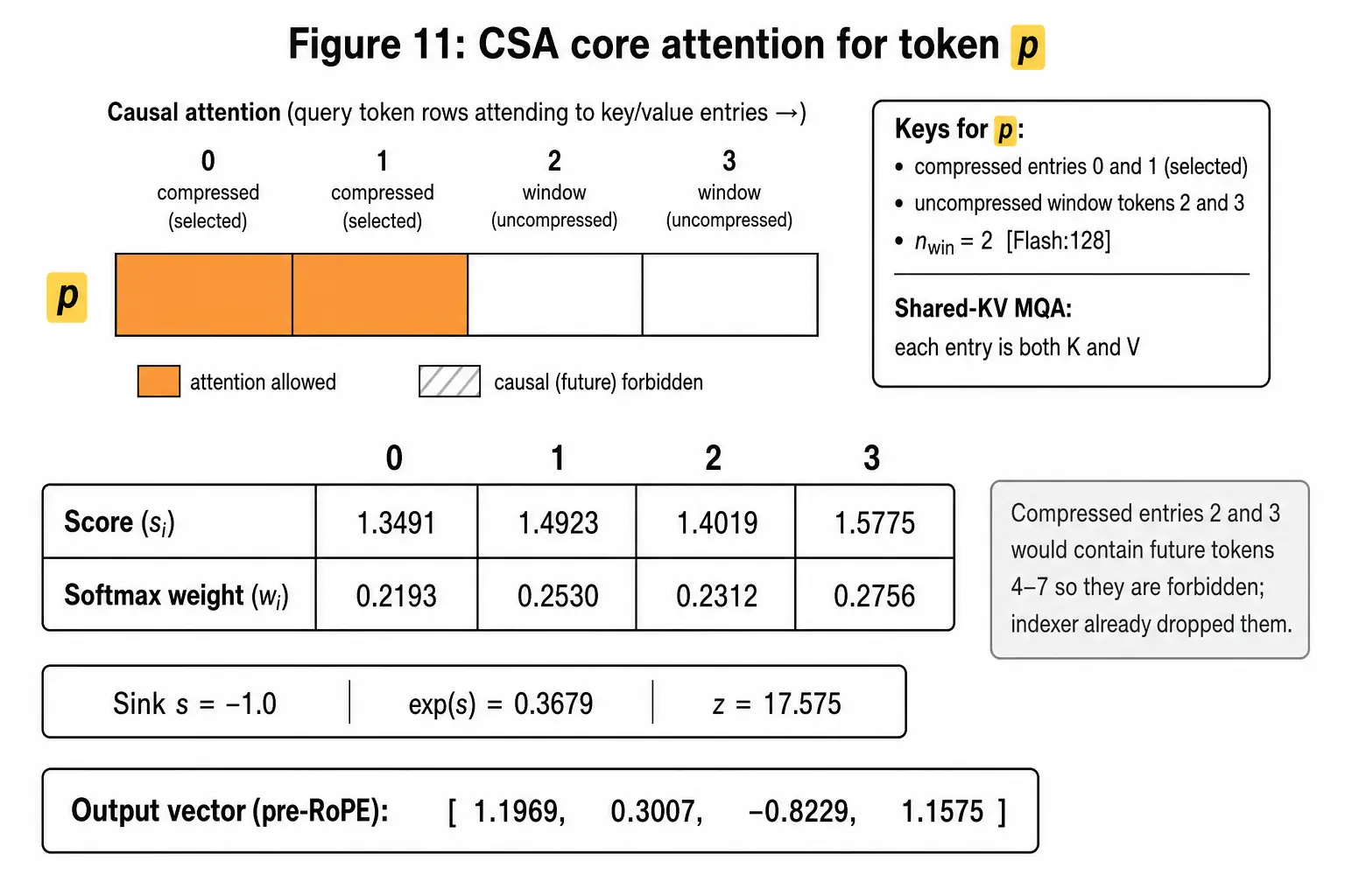 CSA core attention for token p: selected compressed entry plus uncompressed window, MQA, sink, softmax