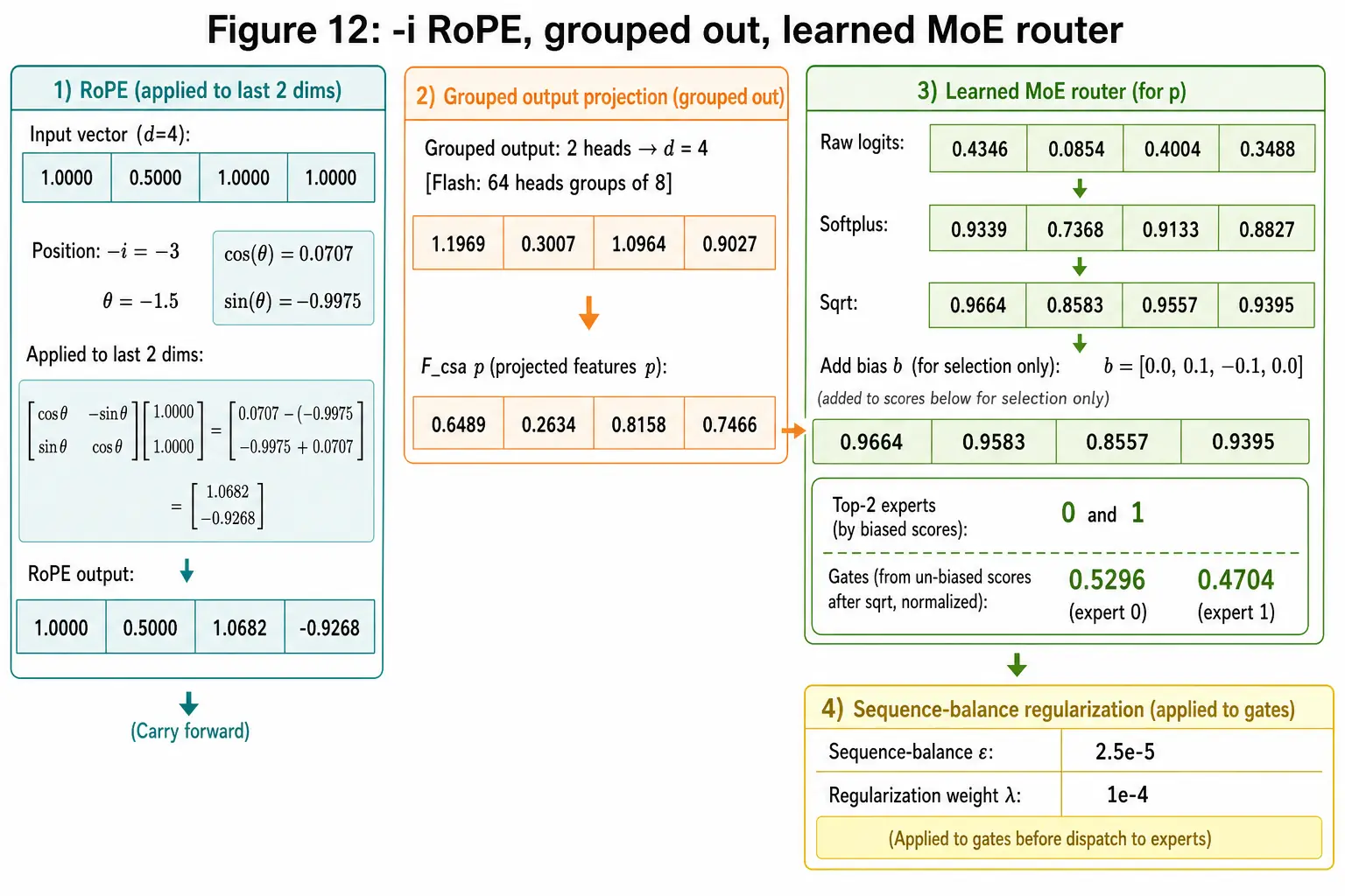 Output RoPE with position minus i, grouped projection, then learned sqrt-softplus router with selection bias