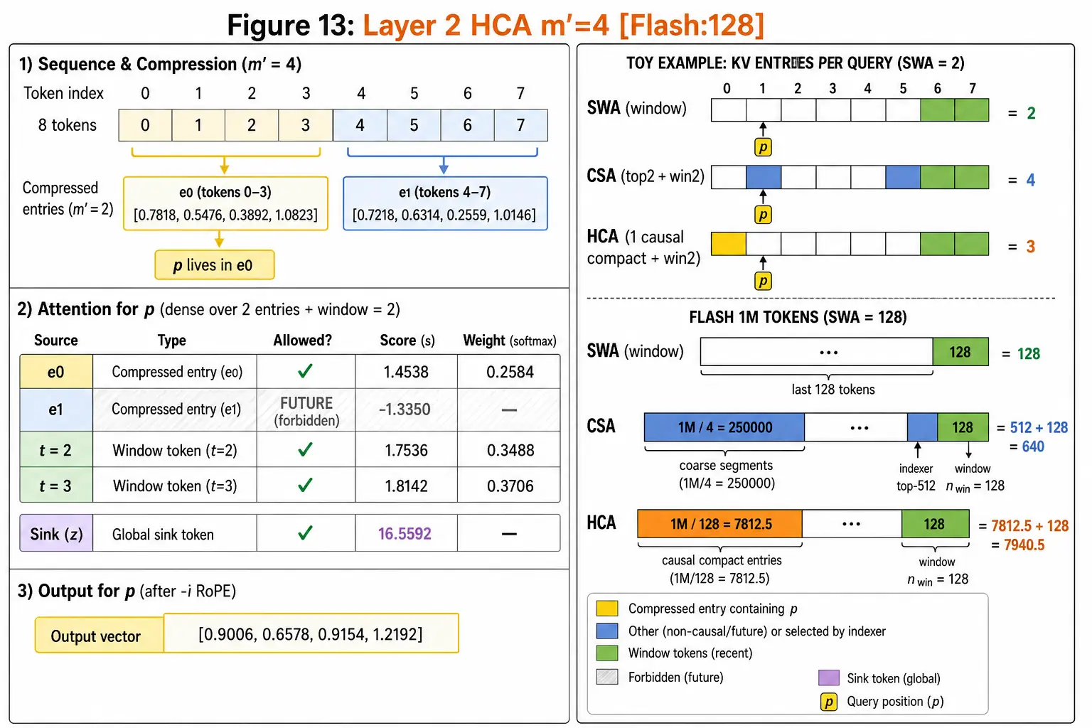 HCA compression m-prime=4, dense attention over two entries plus window, KV memory bars at toy and Flash scale