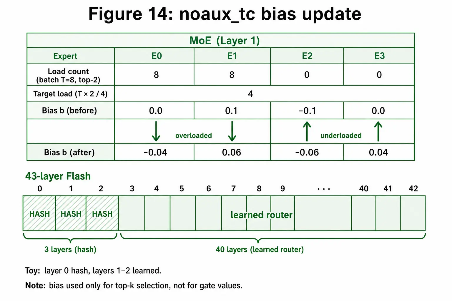 noaux_tc bias update from expert load counts, hash layers versus learned layers on the 43-layer strip
