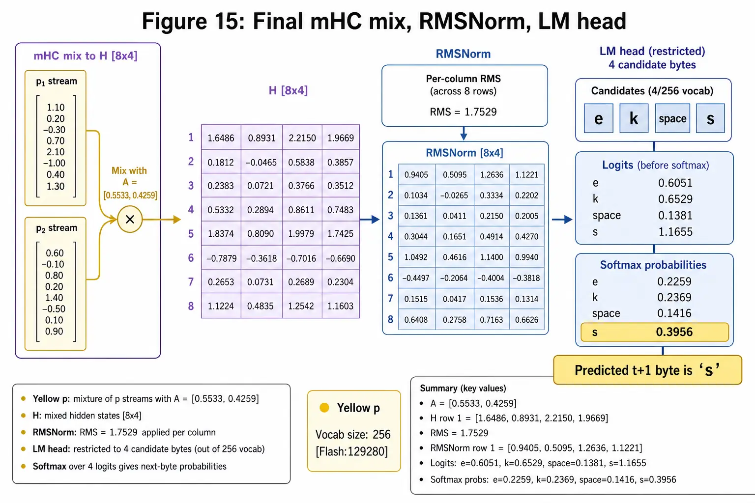 Final mHC mix, RMSNorm, LM head logits restricted to four candidate bytes, softmax for token p