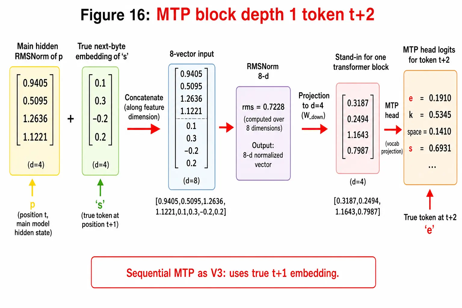 MTP block: main hidden of p concatenated with embedding of true next byte, one block, logits for t+2
