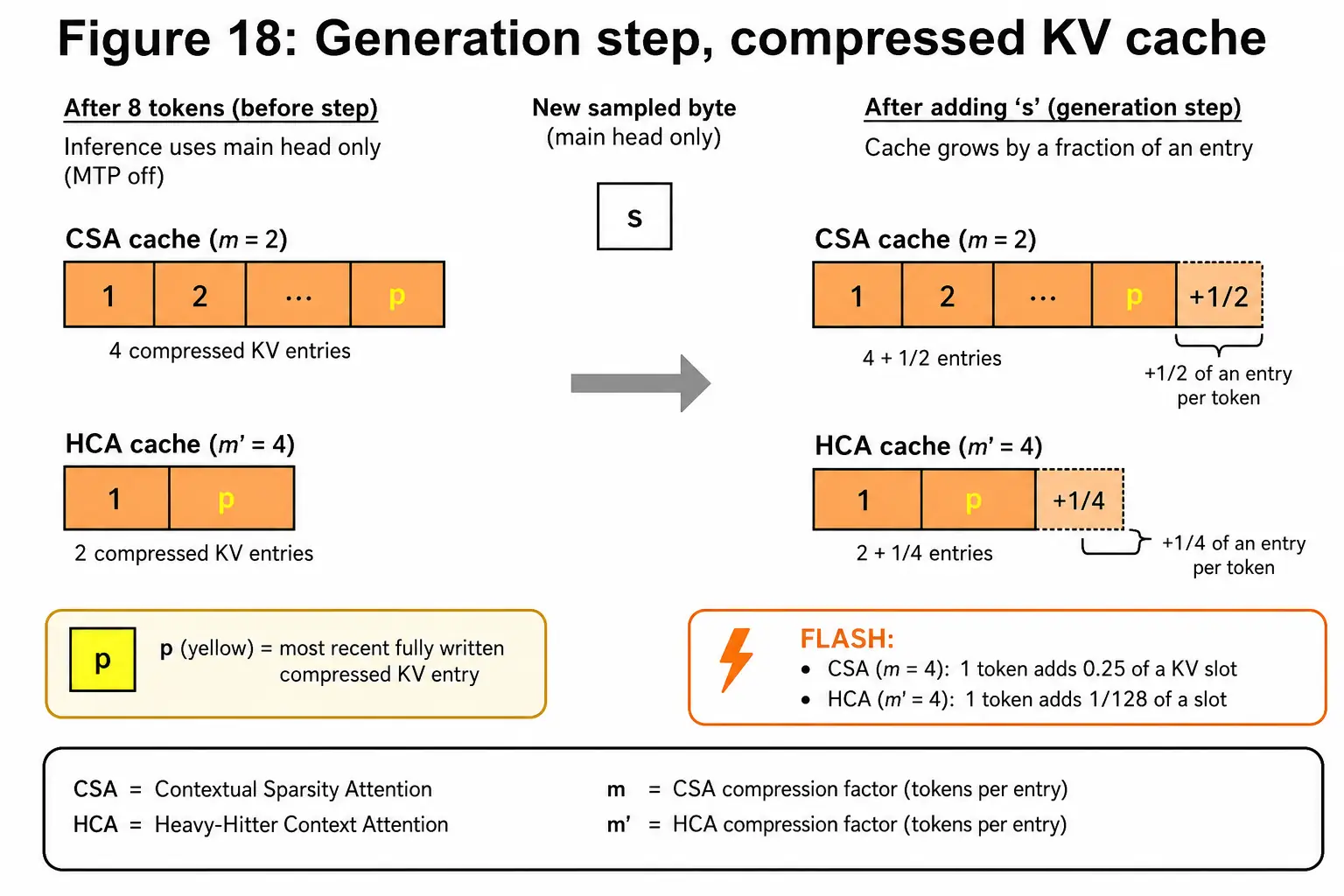 Generation step: main head sample, CSA and HCA compressed KV cache after 8 tokens, cache growing by a fraction of an entry