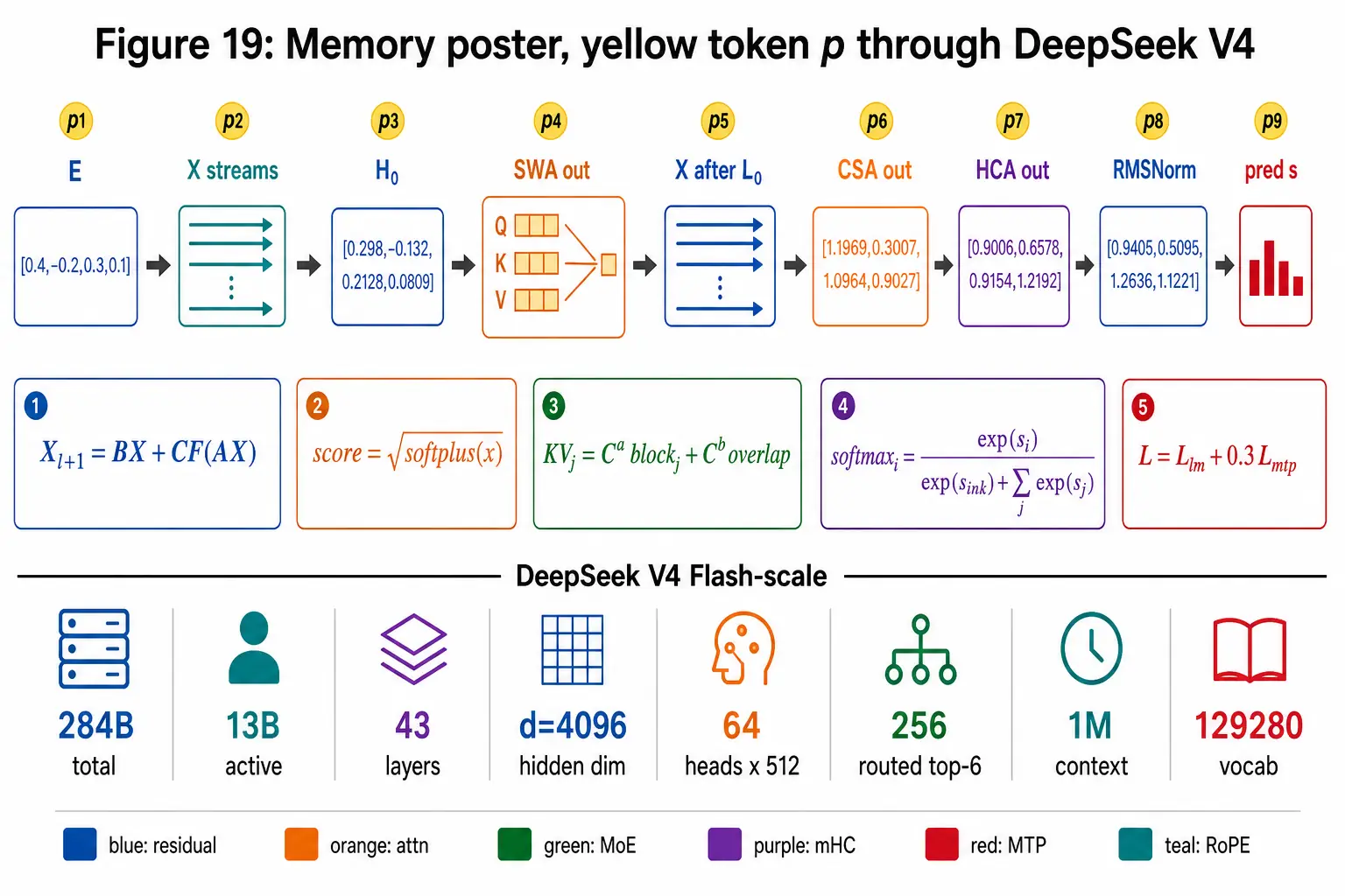 One-page memory poster of the pipeline with yellow-token values, five core equations, and Flash-scale numbers