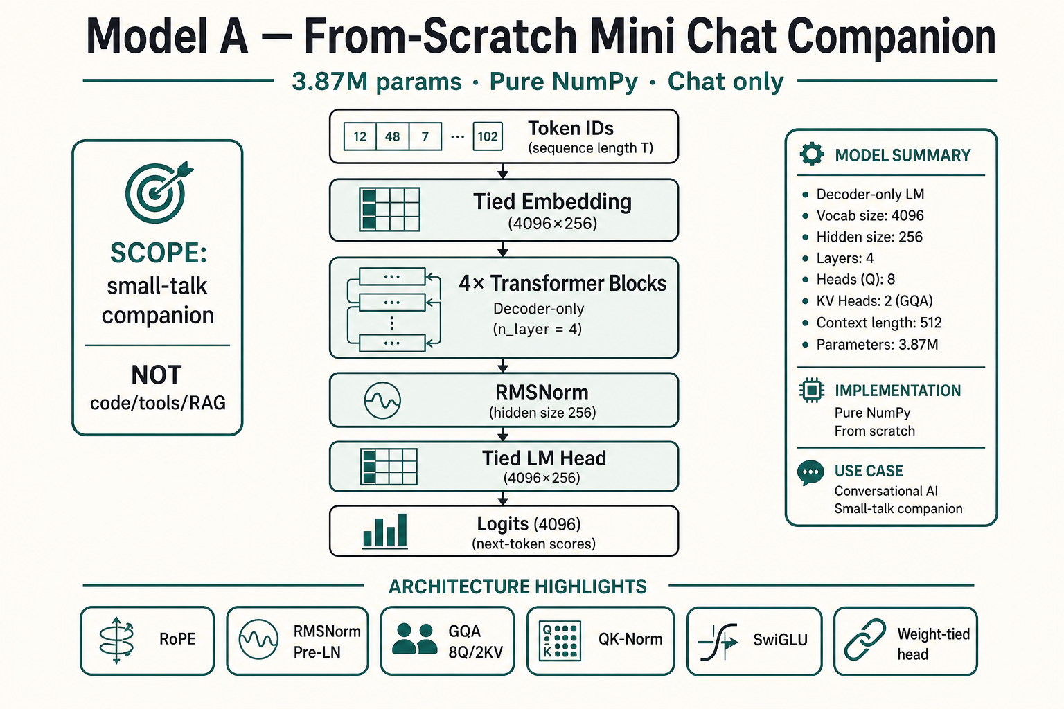 Model A overview — from-scratch mini chat companion architecture tower with RoPE, RMSNorm, GQA, SwiGLU