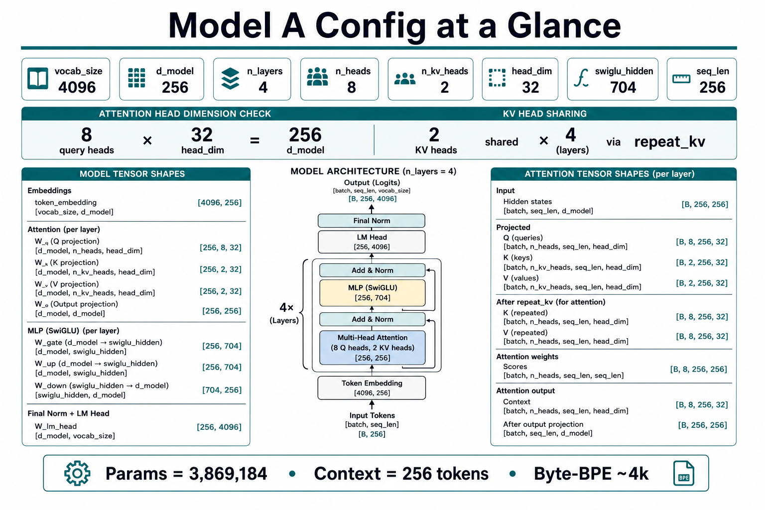 Model A config at a glance — vocab 4096, d_model 256, 4 layers, GQA 8Q/2KV, SwiGLU 704