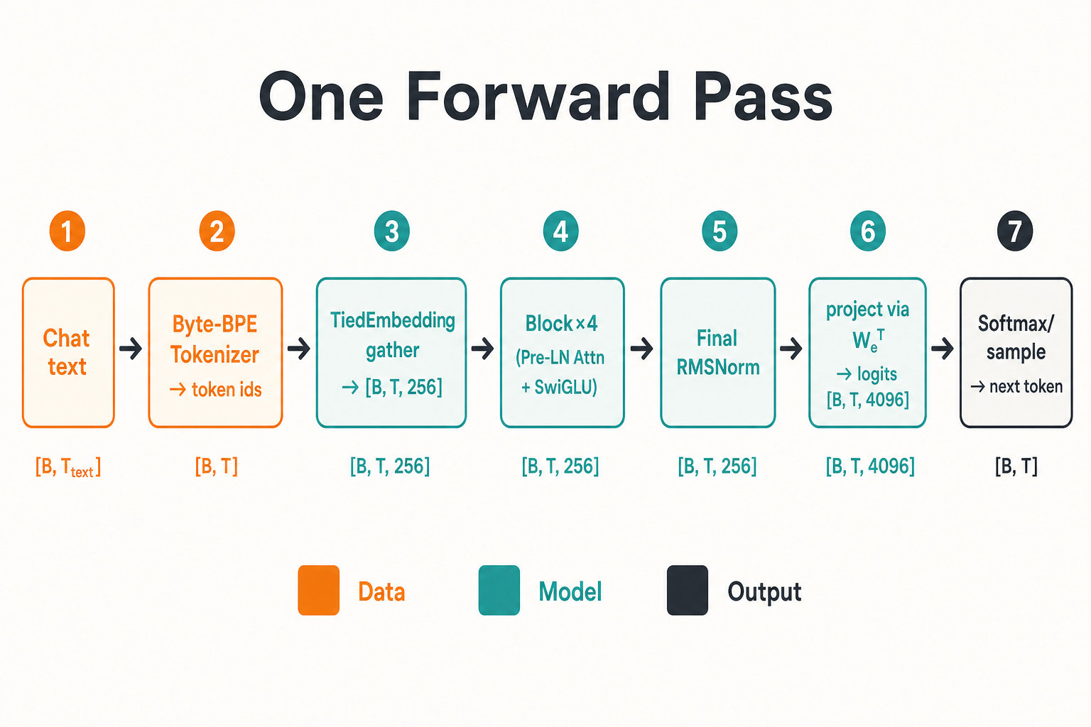 One forward pass pipeline from chat text through tokenizer, tied embedding, four blocks, and logits