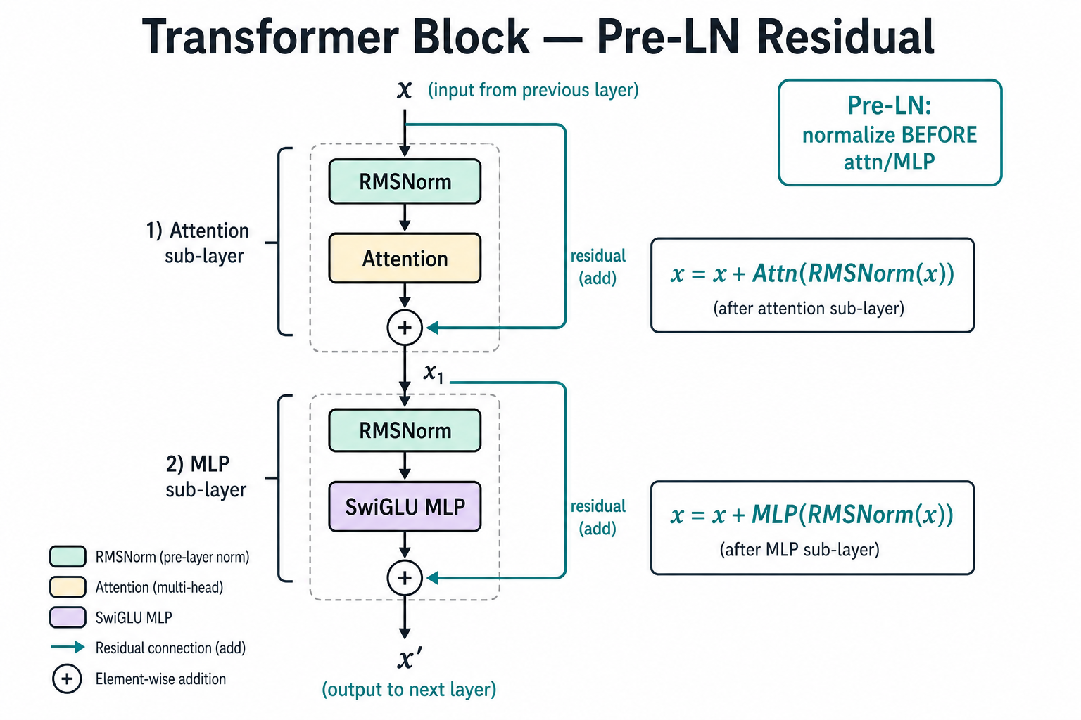 Transformer block Pre-LN residual — RMSNorm then attention, then RMSNorm then SwiGLU