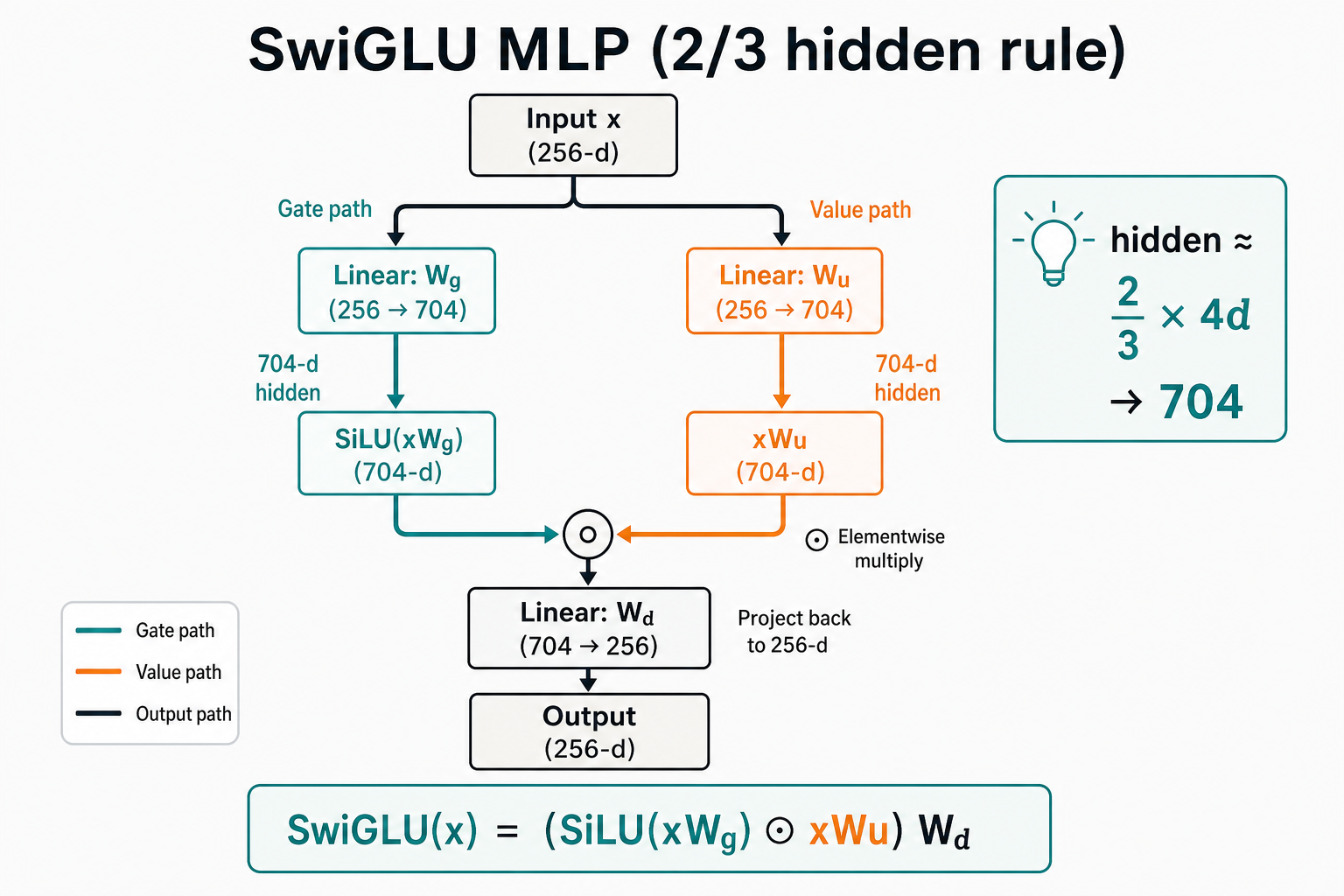 SwiGLU MLP — gate path SiLU(xWg), value path xWu, multiply, project with Wd