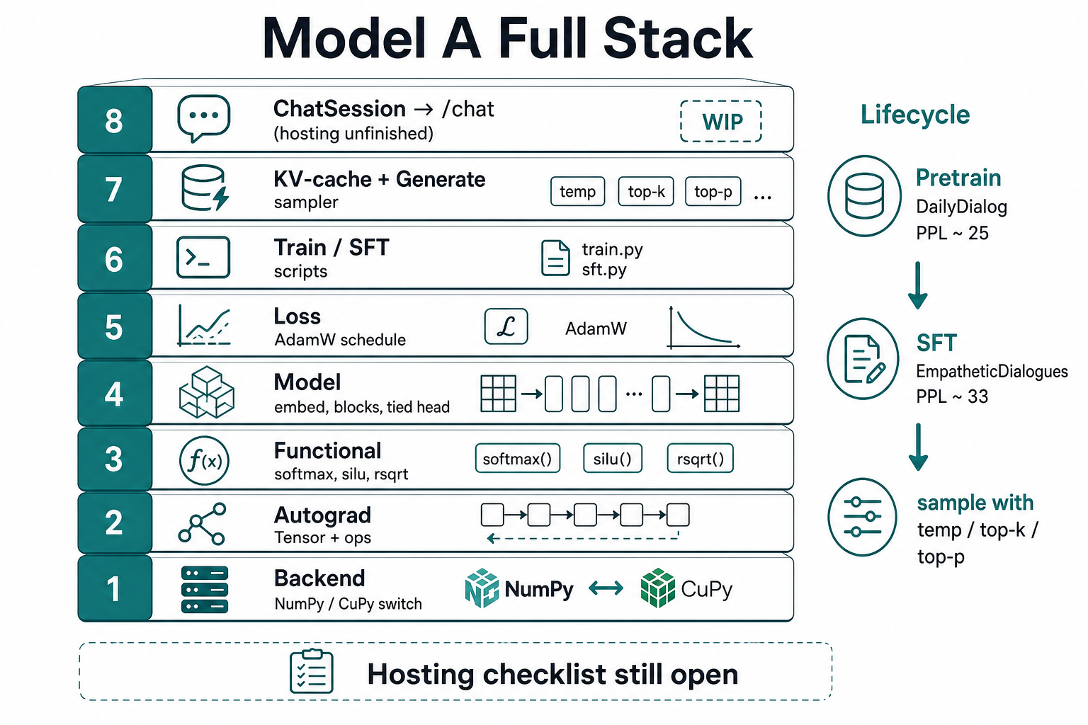 Model A full system stack from NumPy backend through autograd, model, train, KV-cache, and chat